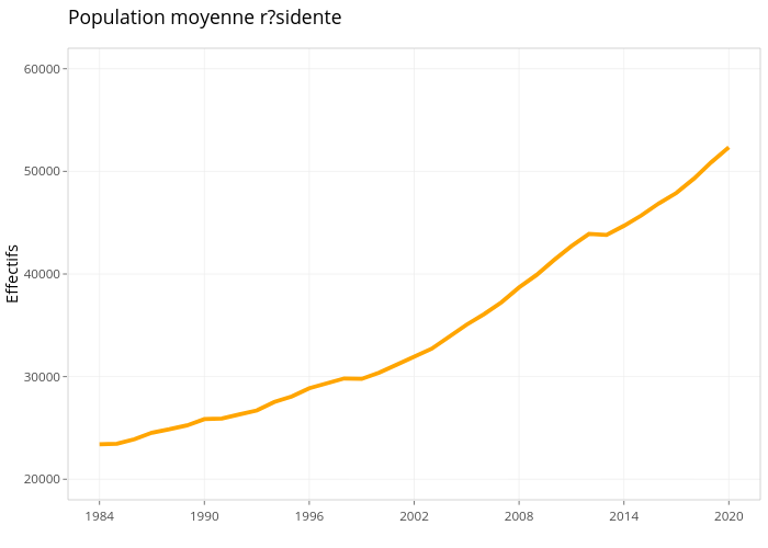 Population moyenne r?sidente | line chart made by Ird.systech | plotly