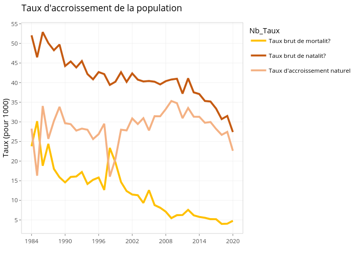 Taux d'accroissement de la population | line chart made by Ird.systech | plotly