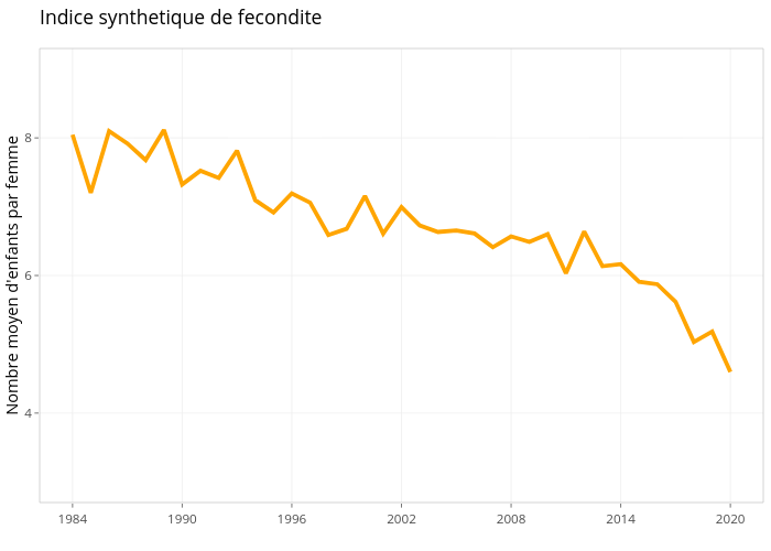 Indice synthetique de fecondite | line chart made by Ird.systech | plotly