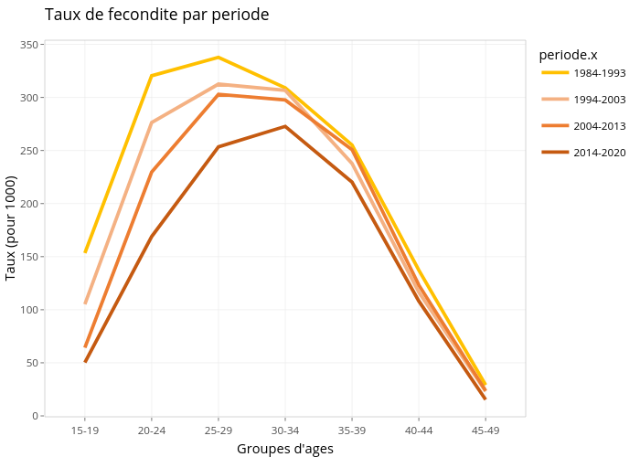 Taux de fecondite par periode | line chart made by Ird.systech | plotly
