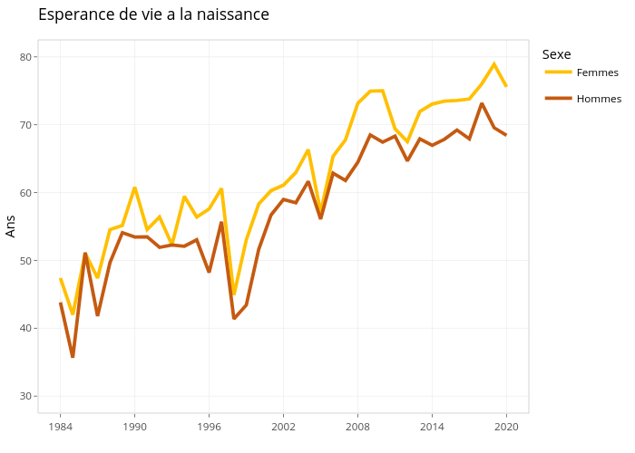 Esperance de vie a la naissance | line chart made by Ird.systech | plotly