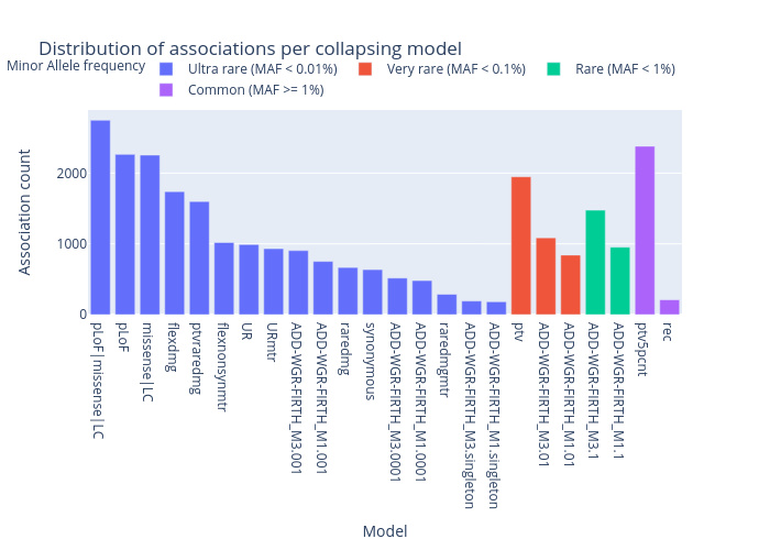 Distribution of associations per collapsing model |  made by Irenelopezs | plotly
