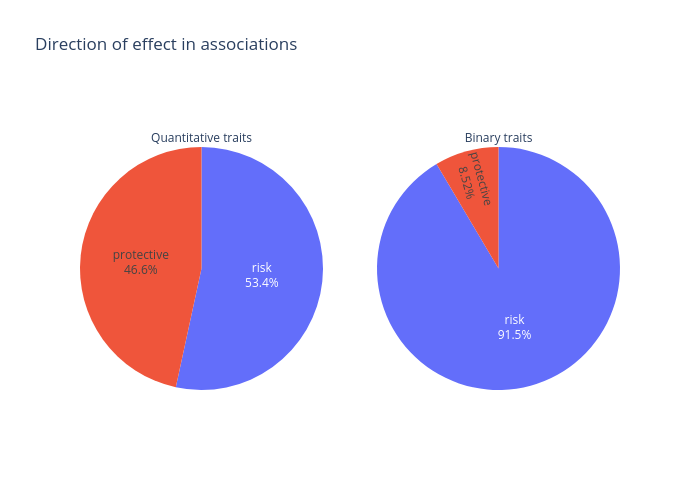 Direction of effect in associations | pie made by Irenelopezs | plotly