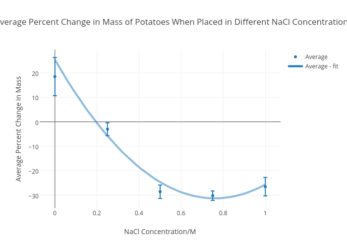 Average Percent Change in Mass of Potatoes When Placed in Different NaCl Concentrations | scatter chart made by Irisjchan | plotly