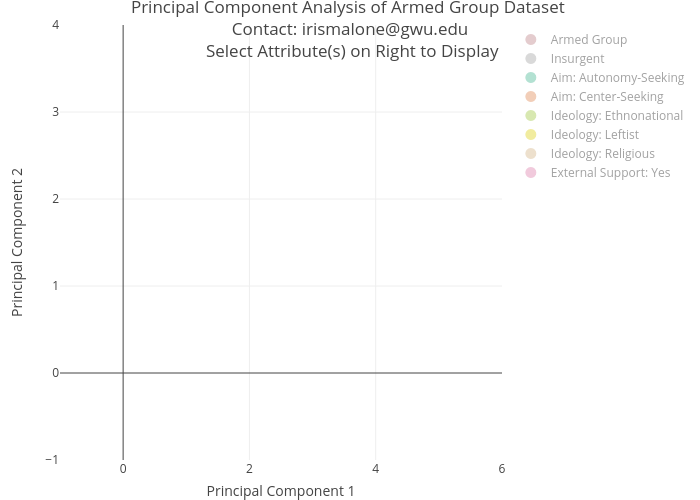 Principal Component Analysis of Armed Group Dataset  Contact: irismalone@gwu.edu  Select Attribute(s) on Right to Display | scatter chart made by Irismalone | plotly