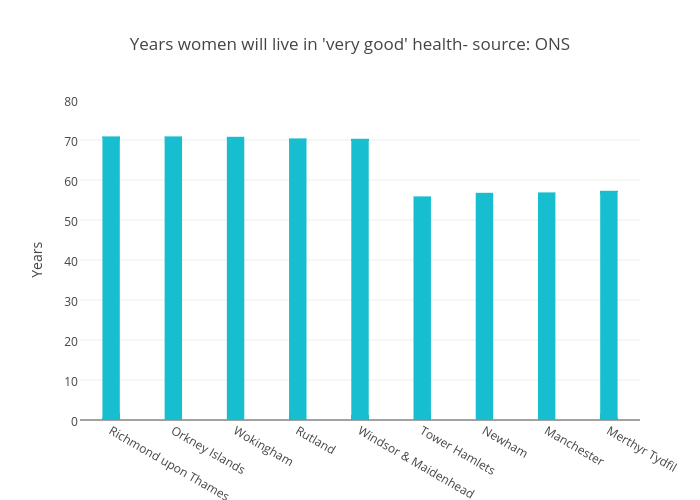Years women will live in 'very good' health- source: ONS | bar chart made by Isabellefclark | plotly