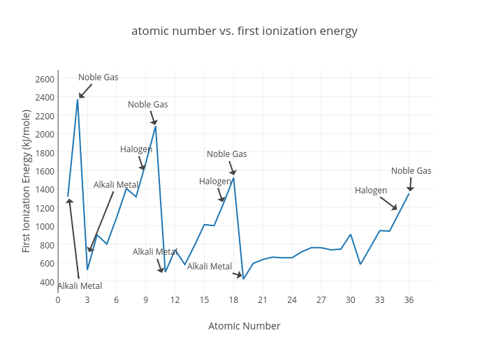 atomic number vs. first ionization energy | scatter chart made by Isalee3 | plotly