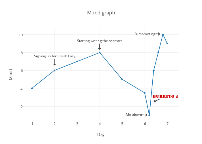 Mood graph | scatter chart made by Iserban | plotly