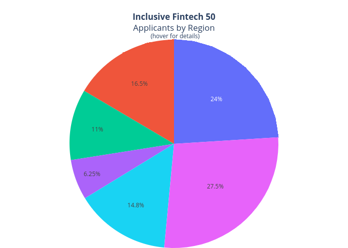 Inclusive Fintech 50Applicants by Region
(hover for details) | pie made by Iupana | plotly