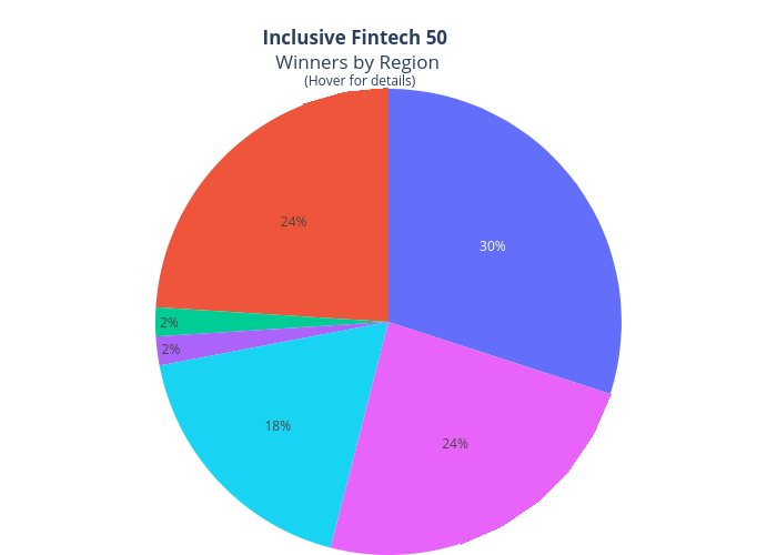 Inclusive Fintech 50 Winners by Region
(Hover for details) | pie made by Iupana | plotly