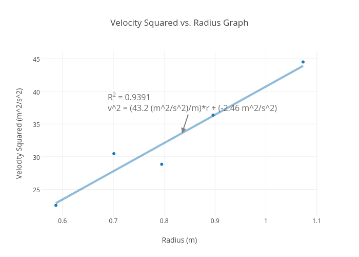 Velocity Squared vs. Radius Graph  | scatter chart made by Ivandao97 | plotly