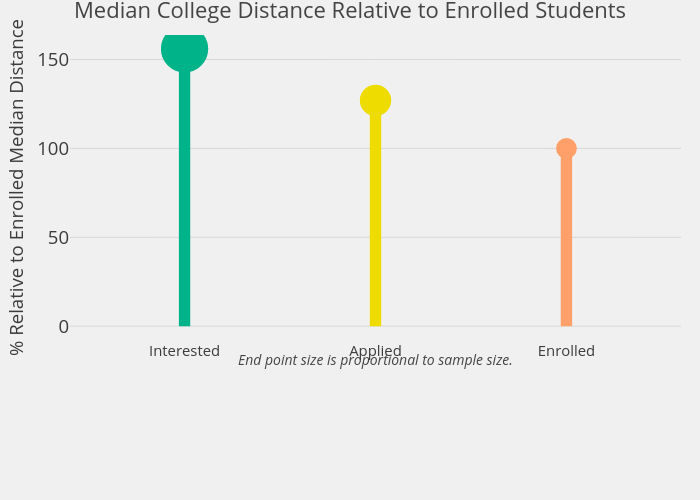 Median College Distance Relative to Enrolled Students | line chart made by Ivyvine | plotly