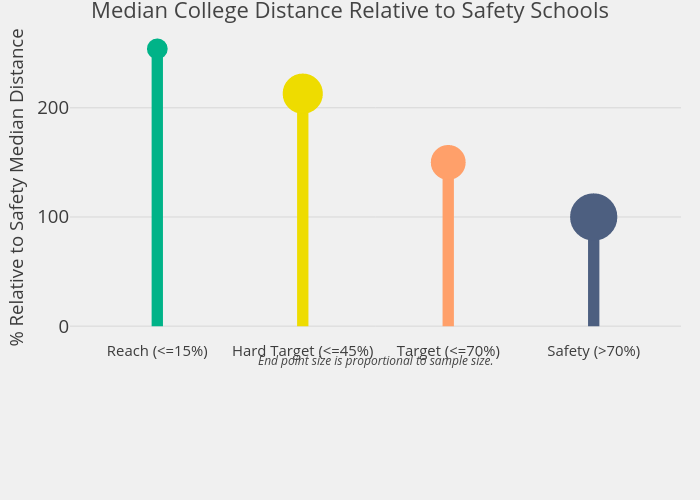 Median College Distance Relative to Safety Schools | line chart made by Ivyvine | plotly