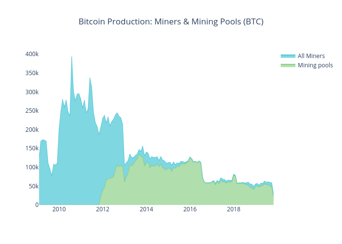 Bitcoin Production: Miners & Mining Pools (BTC) | scatter chart made by Iwooloowi | plotly