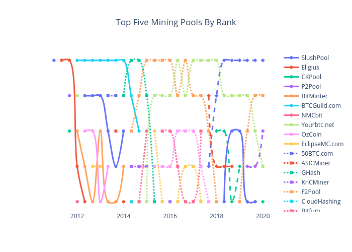 Top Five Mining Pools By Rank | line chart made by Iwooloowi | plotly