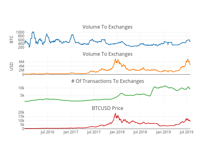 Volume sent to exchanges, Volume sent to exchanges, # of Transactions to exchanges, BTC-USD price | scatter chart made by Iwooloowi | plotly