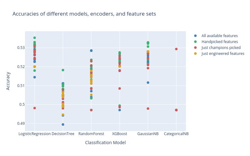 Accuracies of different models, encoders, and feature sets | scatter chart made by Jduke9 | plotly
