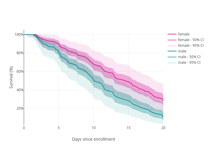 Survival (%) vs Days since enrollment | line chart made by Jackinovik | plotly