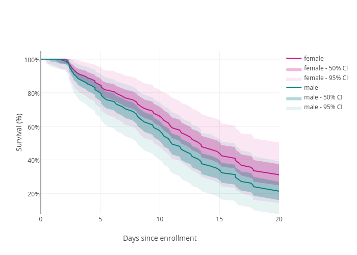 Survival (%) vs Days since enrollment | line chart made by Jackinovik | plotly
