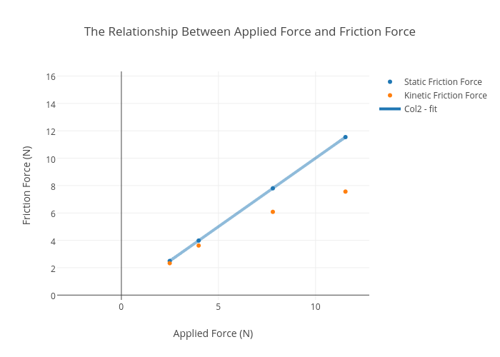 The Relationship Between Applied Force and Friction Force | scatter chart made by Jackkyzimmzz | plotly