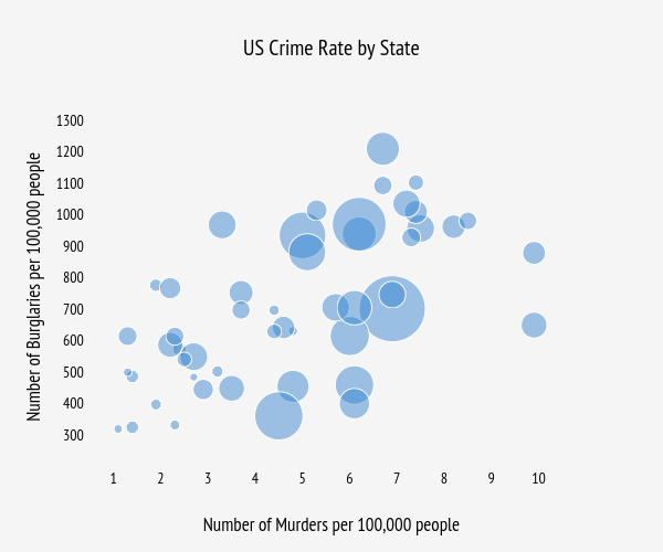 US Crime Rate by State | scatter chart made by Jackp | plotly