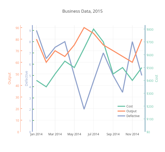 Business Data, 2015 | line chart made by Jackp | plotly