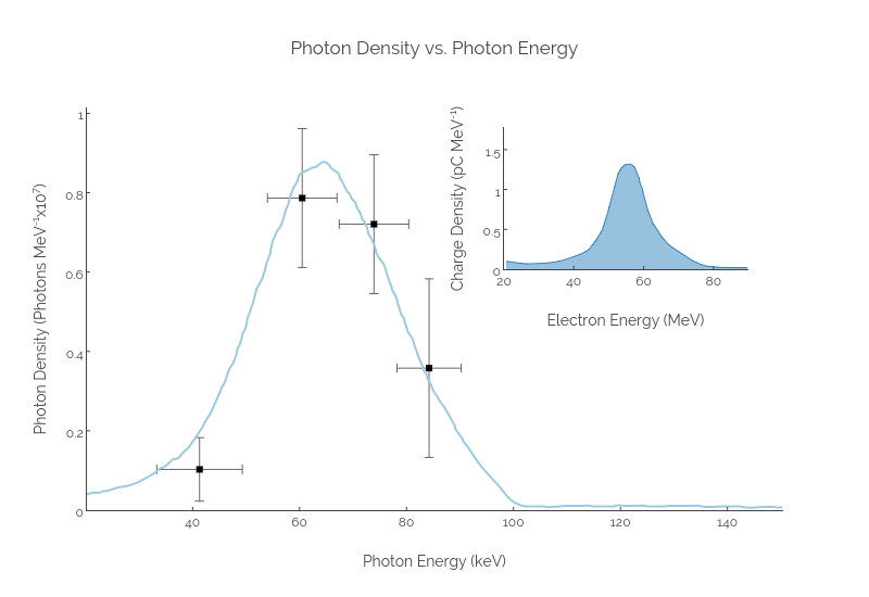 Photon Density vs. Photon Energy | scatter chartwith vertical error bars made by Jackp | plotly