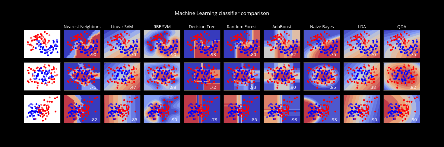 Machine Learning classifier comparison | scatter chart made by Jackp | plotly