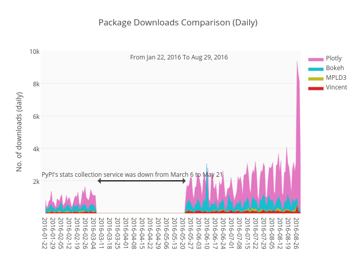 Package Downloads Comparison (Daily) | filled line chart made by Jackp | plotly