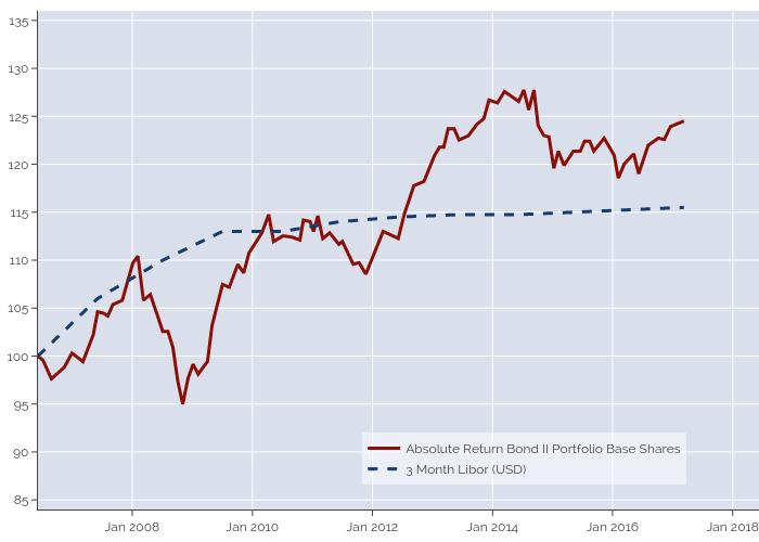 Absolute Return Bond II Portfolio Base Shares vs 3 Month Libor (USD) | line chart made by Jackp | plotly