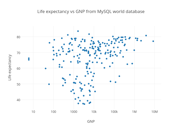 Life expectancy vs GNP from MySQL world database | scatter chart made by Jackp | plotly