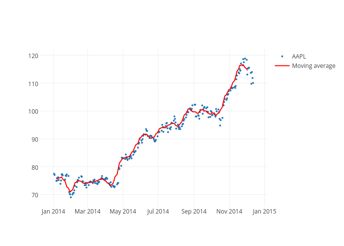 AAPL vs Moving average | scatter chart made by Jackp | plotly