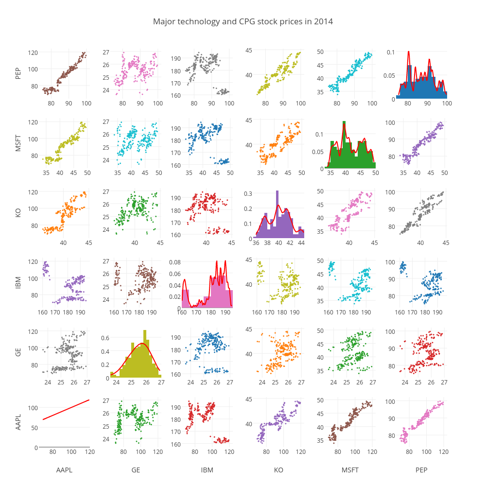 Major technology and CPG stock prices in 2014 | histogram made by Jackp | plotly