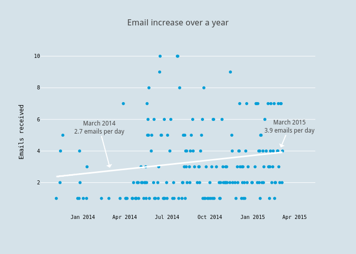 Email increase over a year | scatter chart made by Jackp | plotly
