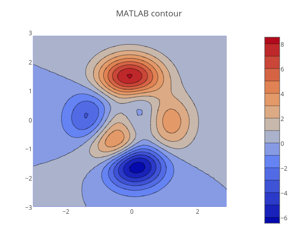 MATLAB contour | contour made by Jackp | plotly