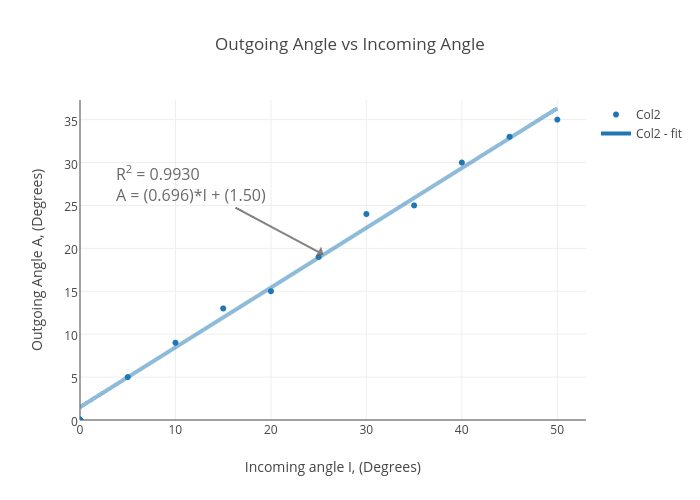 Outgoing Angle vs Incoming Angle | scatter chart made by Jacob.rick | plotly