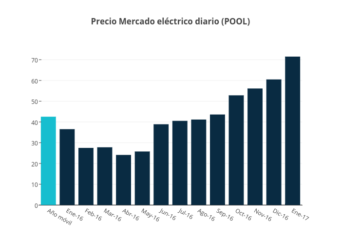 Precio Mercado eléctrico diario (POOL) | bar chart made by Jagomezrivera | plotly