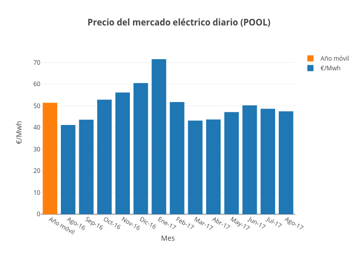 Precio del mercado eléctrico diario (POOL) | bar chart made by Jagomezrivera | plotly