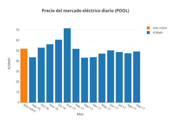 Precio del mercado eléctrico diario (POOL) | bar chart made by Jagomezrivera | plotly