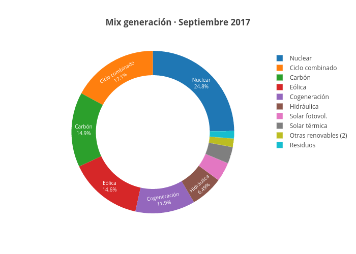 Mix generación · Septiembre 2017 | pie made by Jagomezrivera | plotly
