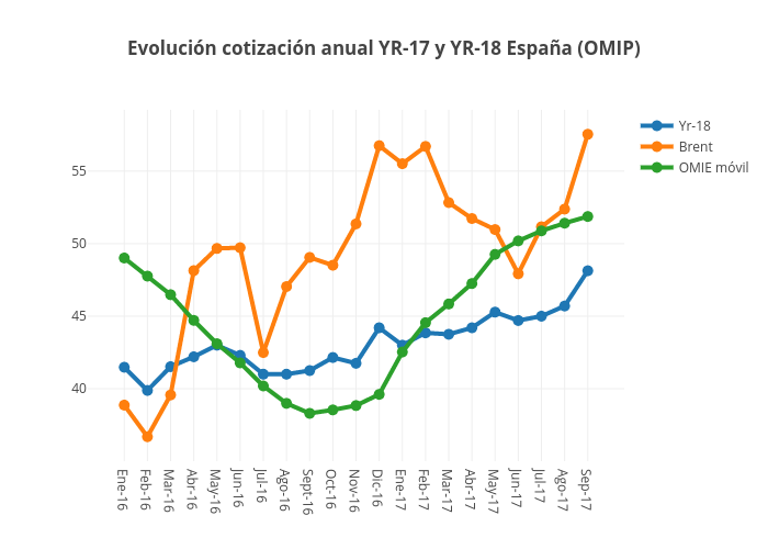 Evolución cotización anual YR-17 y YR-18 España (OMIP) | line chart made by Jagomezrivera | plotly