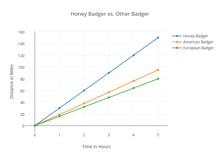 Honey Badger vs. Other Badger  | scatter chart made by Jagui4 | plotly