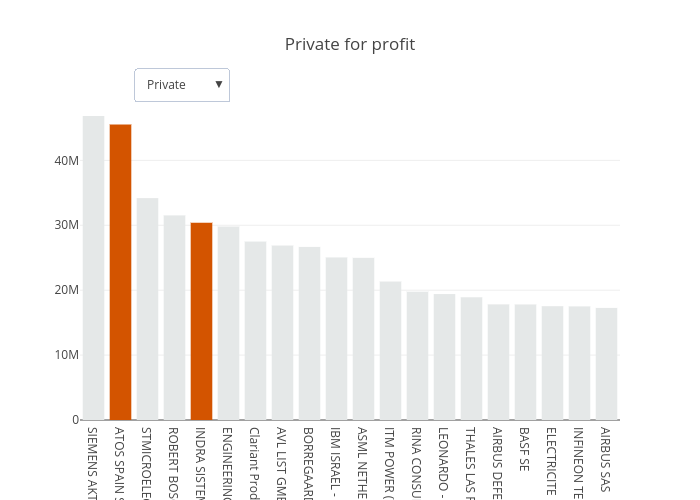 Private for profit | bar chart made by Jairobbva | plotly