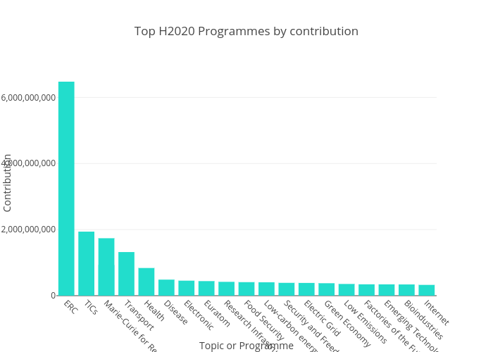Top H2020 Programmes by contribution | bar chart made by Jairobbva | plotly