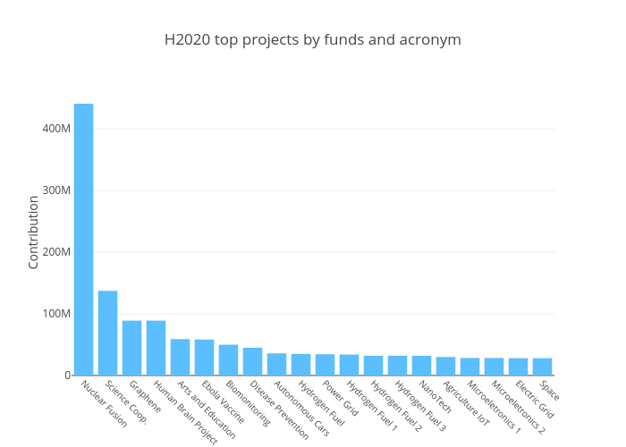 H2020 top projects by funds and acronym | bar chart made by Jairobbva | plotly
