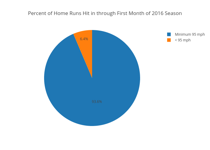 Percent of Home Runs Hit in through First Month of 2016 Season | pie made by Jake_singleton | plotly