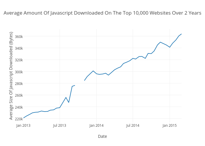 Average Amount Of Javascript Downloaded On The Top 10,000 Websites Over 2 Years | scatter chart made by Jakechampion | plotly