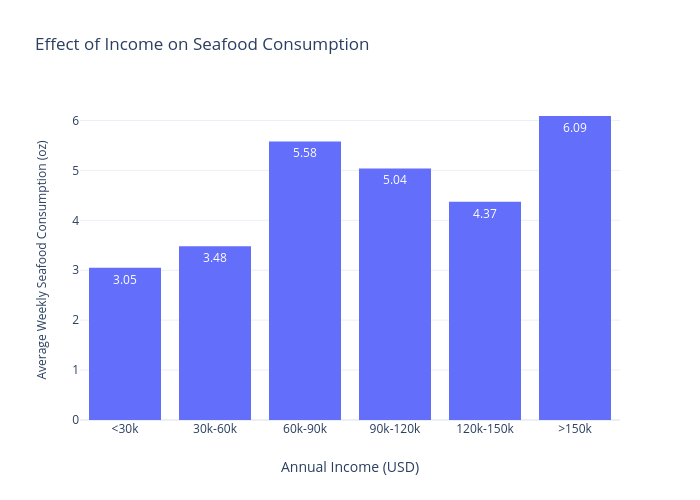 Effect of Income on Seafood Consumption | bar chart made by ...