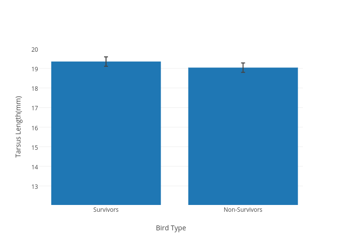 Tarsus Length(mm) vs Bird Type | bar chart made by Jakelfrench | plotly