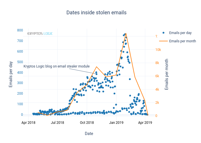 Dates inside stolen emails | scatter chart made by Jamieh_kl | plotly